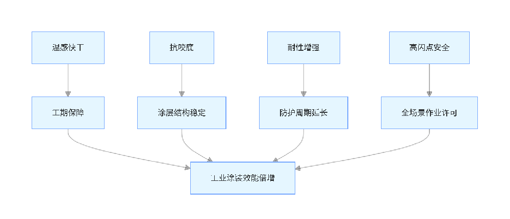 晨虹漆伴侶產(chǎn)品功能矩陣圖?